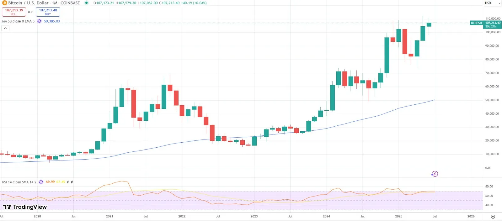 BTC/USD 1 tháng. Nguồn: Tradingview