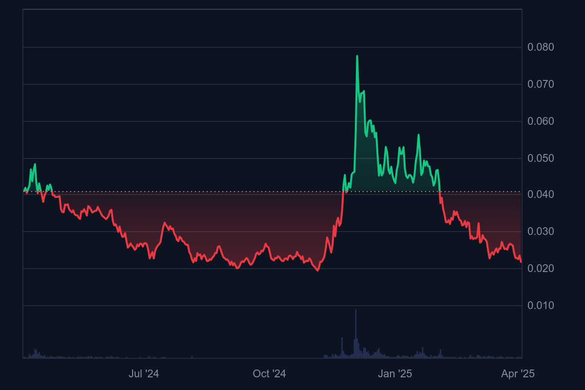 Lịch sử giá VeChain