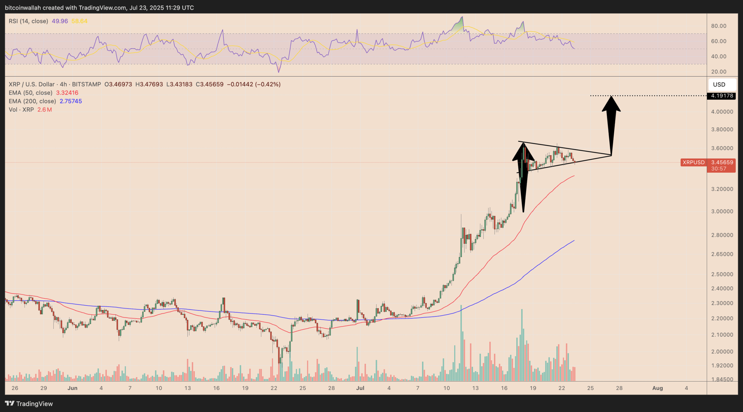 Biểu đồ giá XRP/USD bốn giờ. Nguồn: TradingView