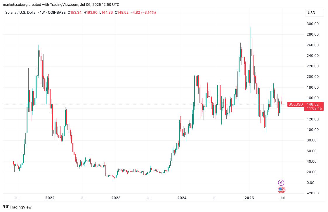 Biểu đồ 1 tuần của SOL/USD. Nguồn: Cointelegraph/TradingView