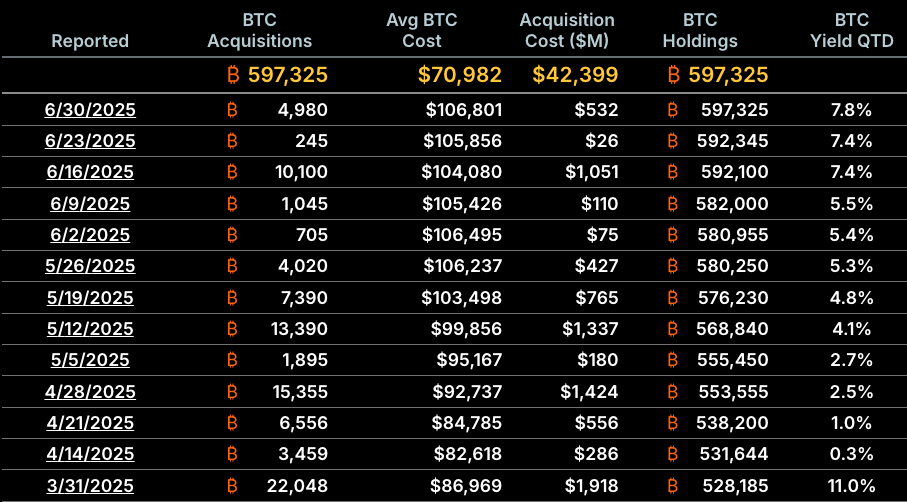 Các giao dịch mua Bitcoin của Strategy kể từ ngày 31 tháng 3 năm 2025. Nguồn: Strategy