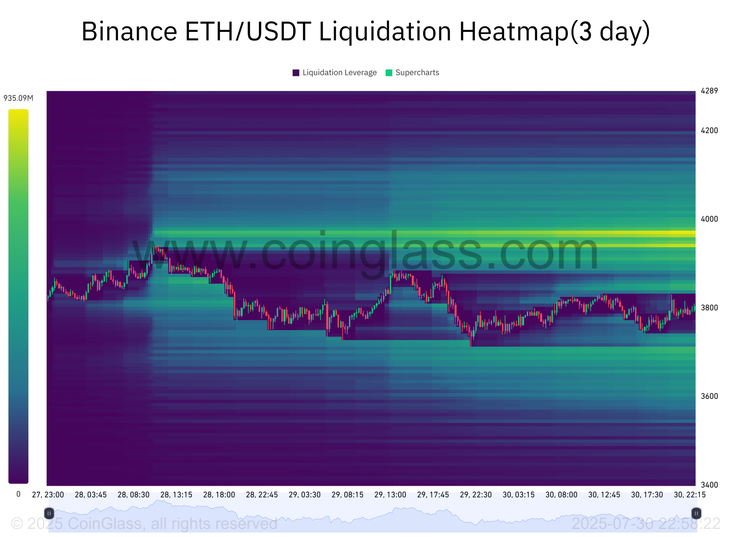 Biểu đồ thanh lý ETH/USDT trong 3 ngày. Nguồn: CoinGlass