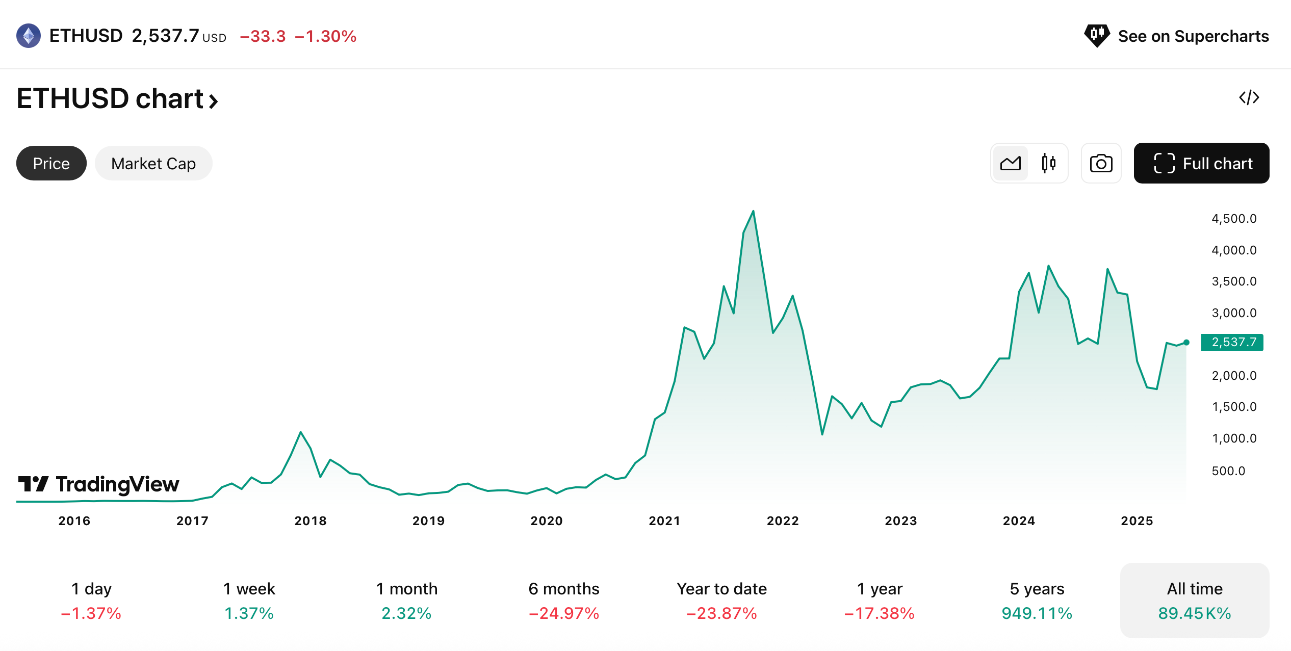 Biến động giá ETH-USD theo thời gian. Nguồn: TradingView