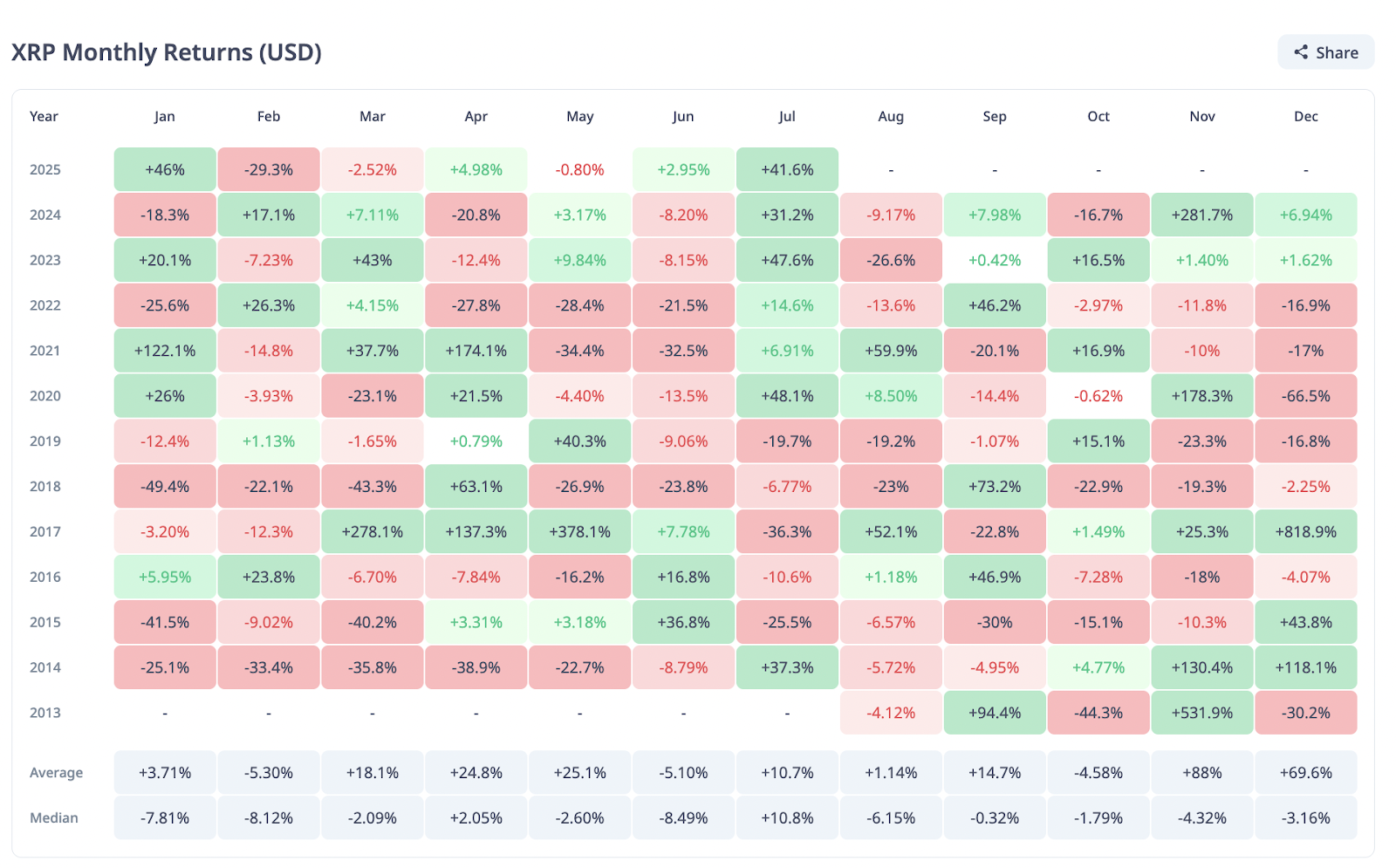 Lợi nhuận hàng tháng của XRP/USD. Nguồn: Cryptorank
