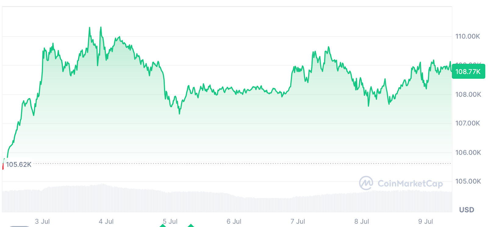 Nguồn: CoinMarketCap Bitcoin đang giao dịch ở mức $108.770 tại thời điểm xuất bản.