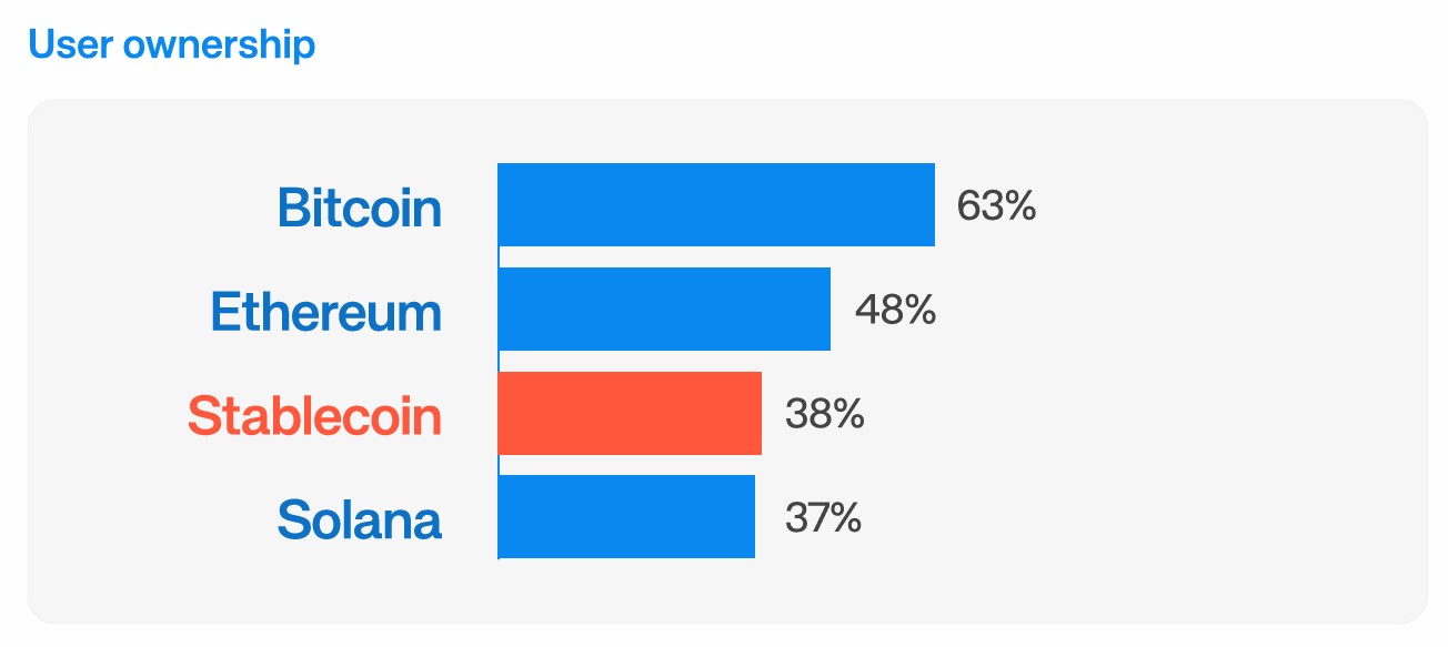 Người tham gia khảo sát báo cáo quyền sở hữu tài sản tiền mã hóa. Nguồn: Reown