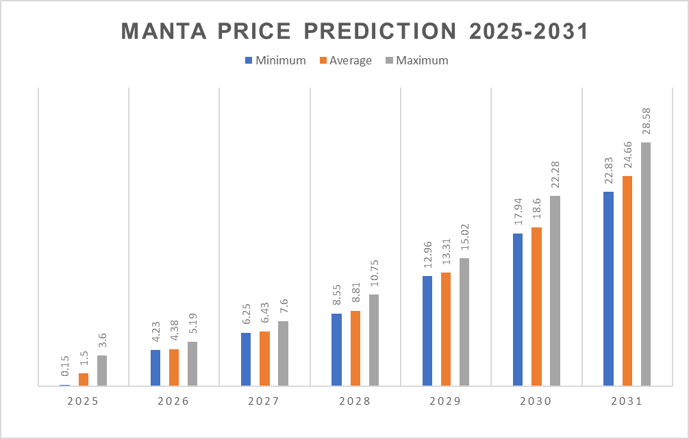 Dự đoán giá Manta Network