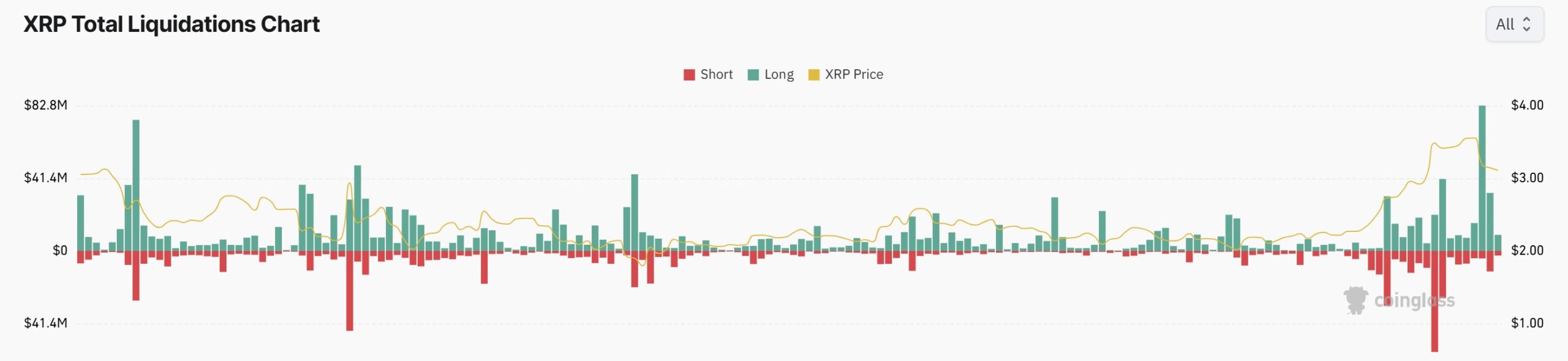 Biểu đồ thanh lý XRP. Nguồn: CoinGlass