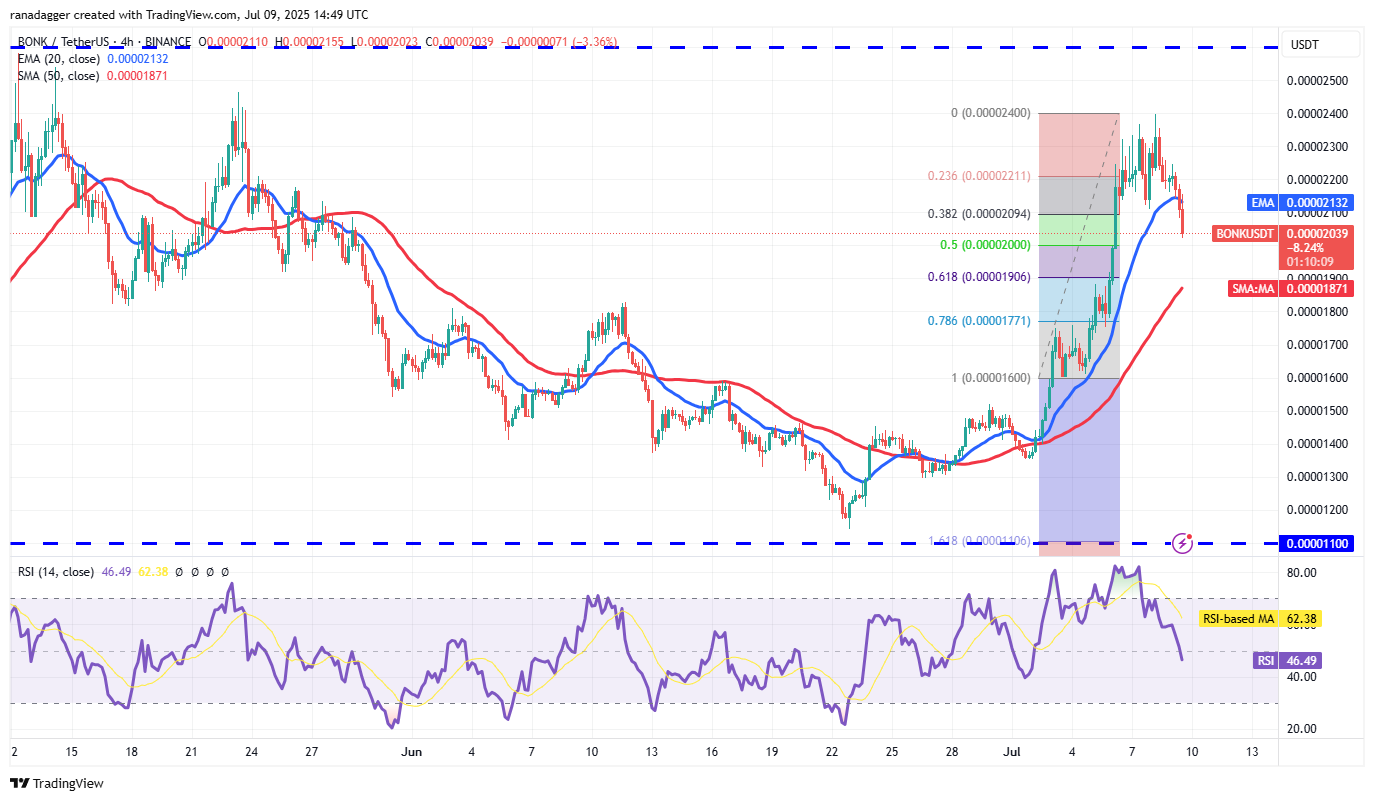 Biểu đồ 4 giờ của BONK/USDT. Nguồn: Cointelegraph/TradingView