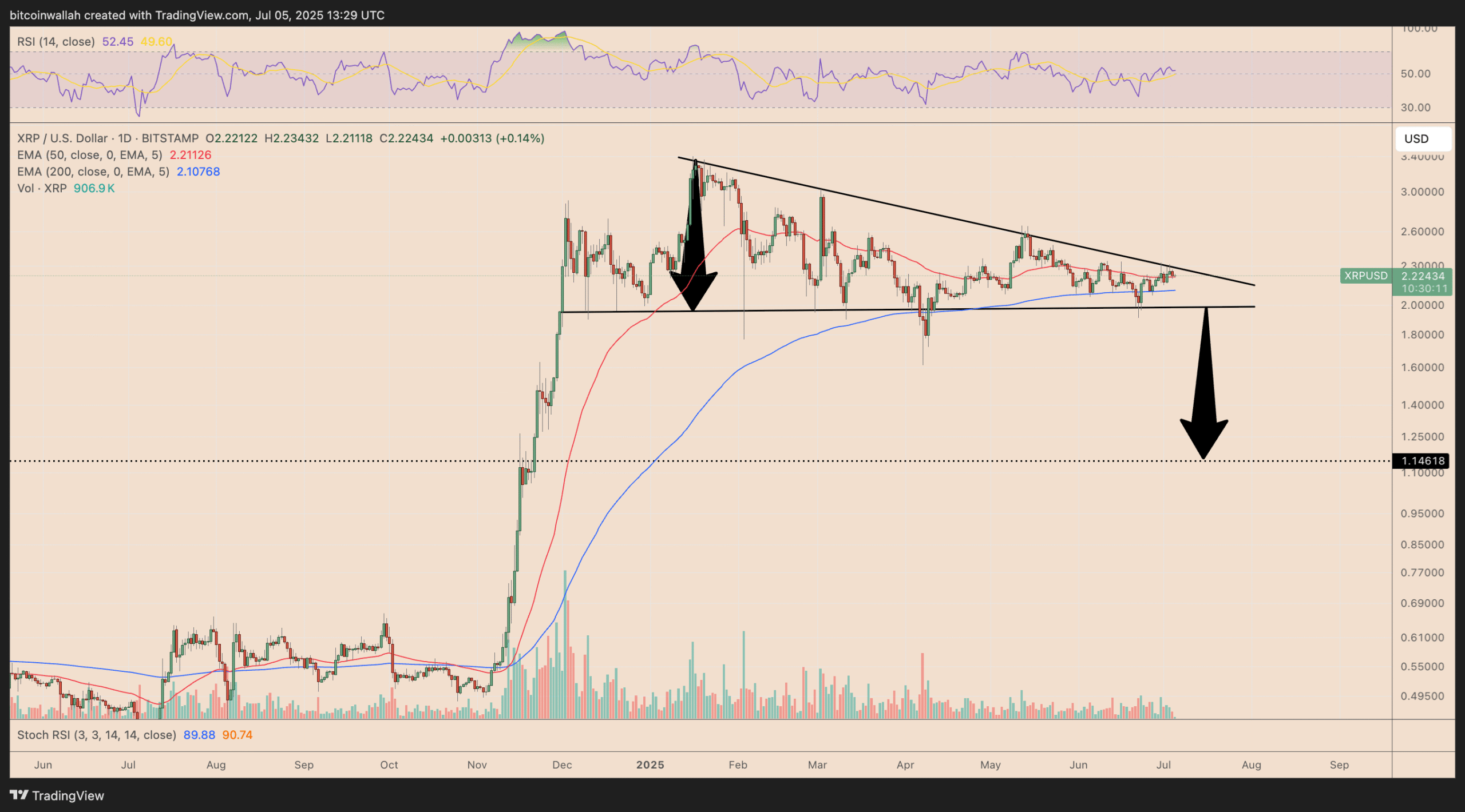 Biểu đồ giá XRP/USD hàng ngày. Nguồn: TradingView
