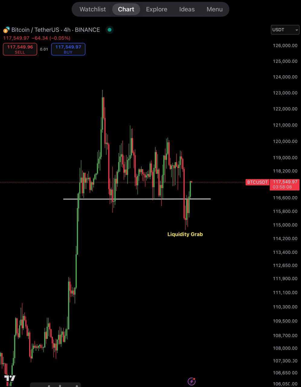 Biểu đồ bốn giờ BTC/USD. Nguồn: Ash Crypto