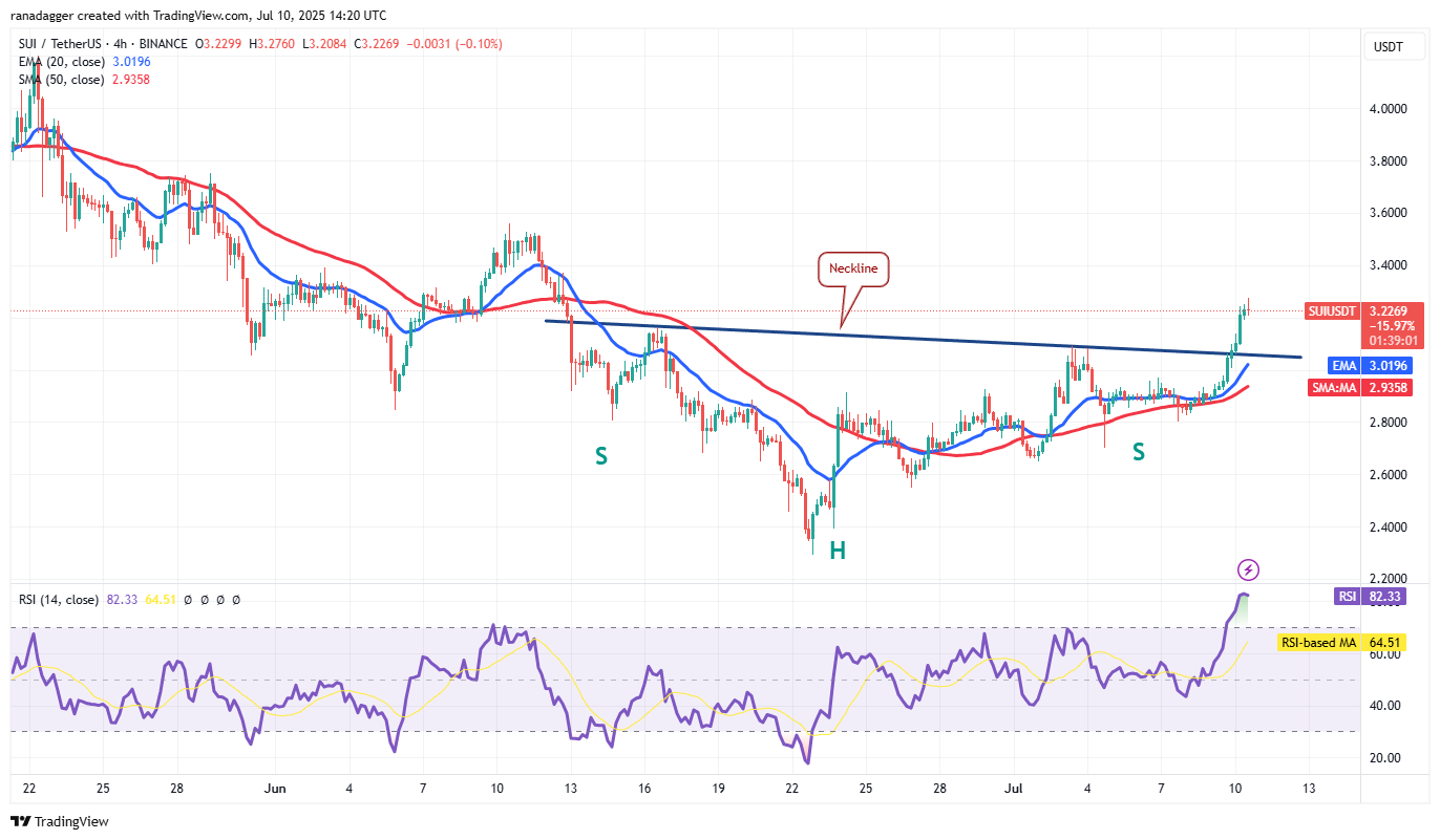 Chú thích hình ảnh: Biểu đồ 4 giờ SUI/USDT. Nguồn: Cointelegraph/TradingView