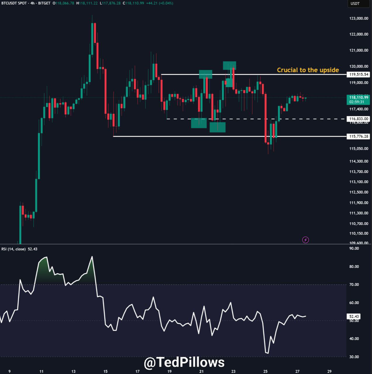 Biểu đồ BTC/USDT 4 giờ với dữ liệu RSI. Nguồn: Ted Pillows/X