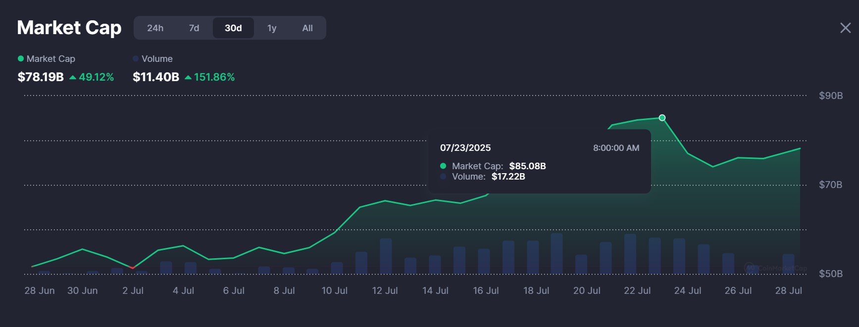 Vốn hóa thị trường memecoin tăng vọt lên 85 tỷ đô la trong tháng 7. Nguồn: CoinMarketCap