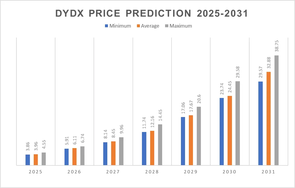 Dự đoán giá Dydx 2025-2031