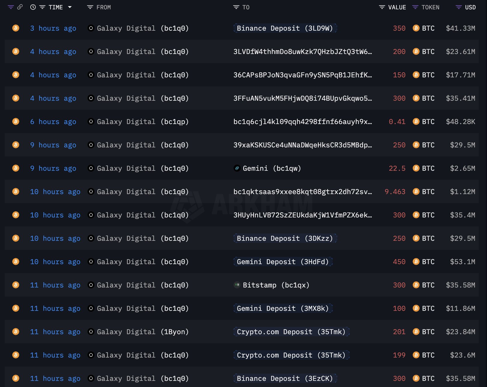 Dòng tiền chảy ra từ ví Galaxy Digital BTC. Nguồn: Lookonchain/X
