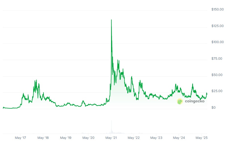 Ethereum Classic không đạt được thành công như Ethereum sau khi tách chuỗi. Nguồn: CoinGecko