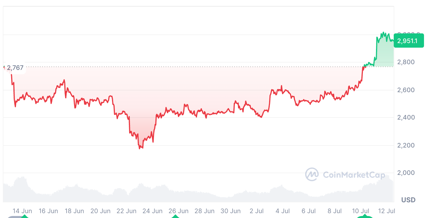 Ether tăng 7% trong 30 ngày qua. Nguồn: CoinMarketCap