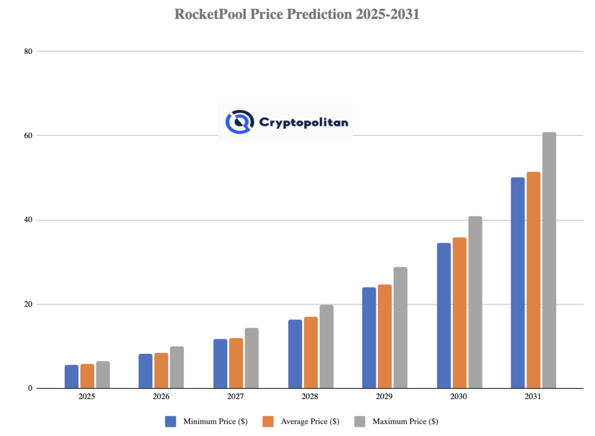 Dự đoán giá Rocket Pool