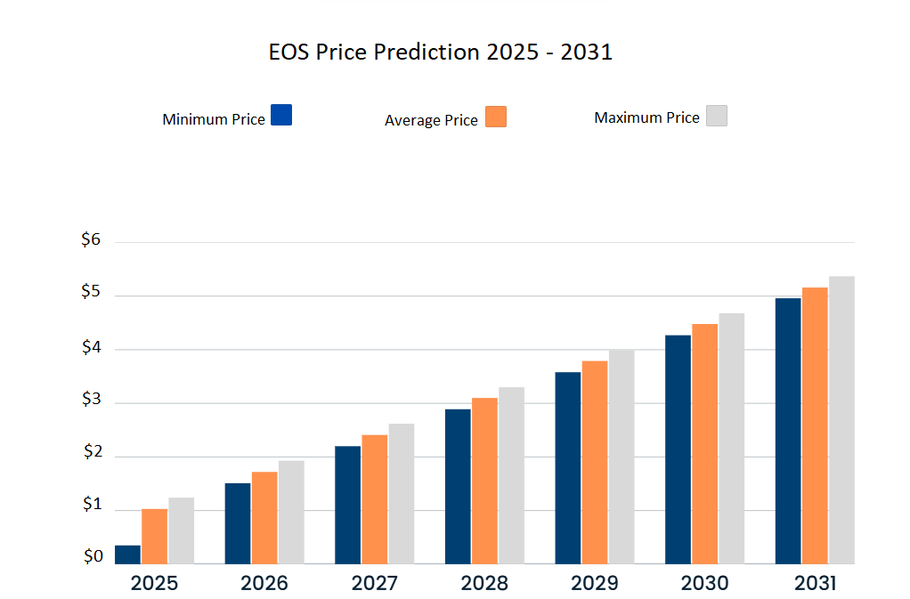 Dự đoán giá EOS từ năm 2025 đến 2031