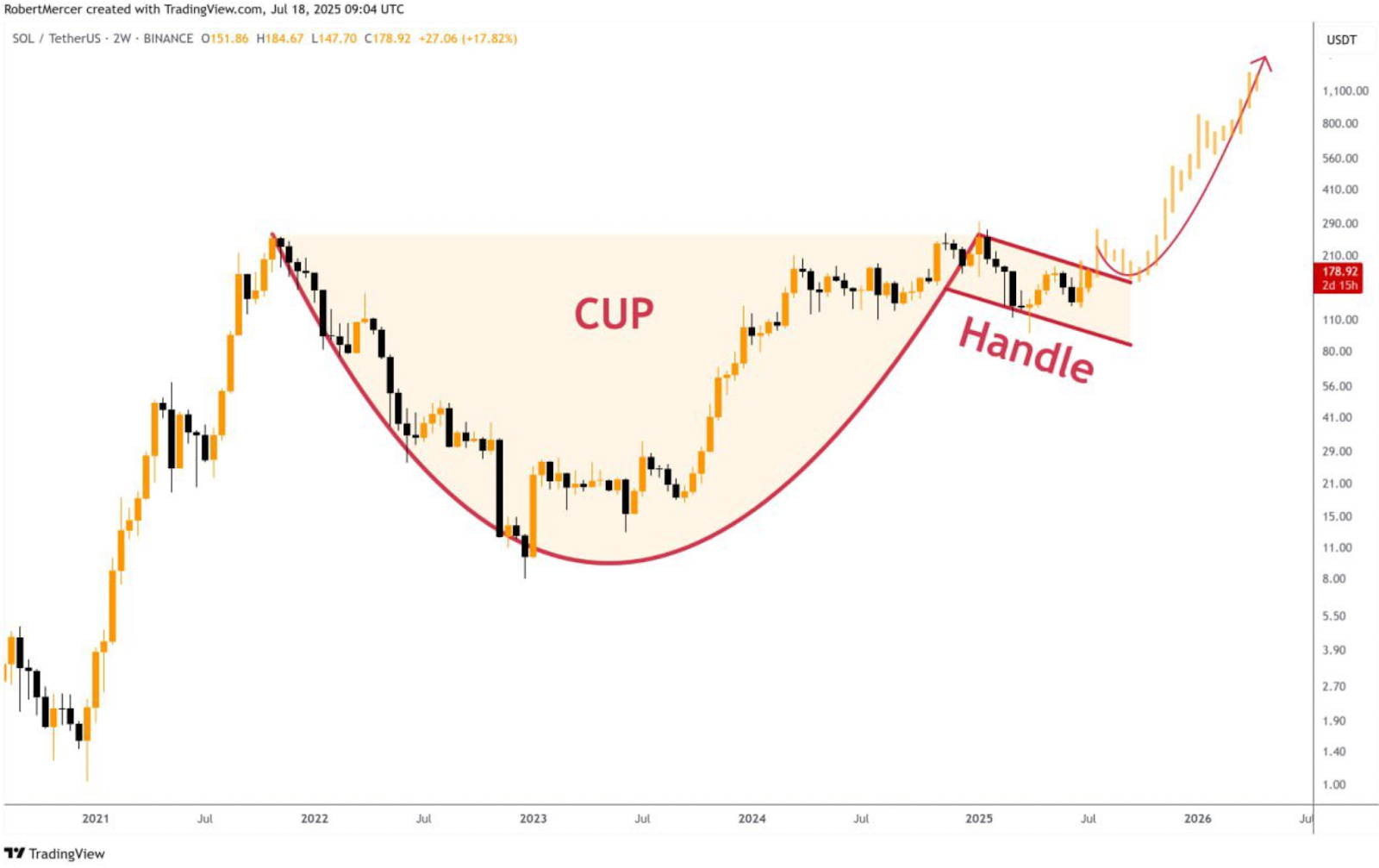 Biểu đồ nến 2 tuần SOL/USD. Nguồn: X/@Robert_Klondike