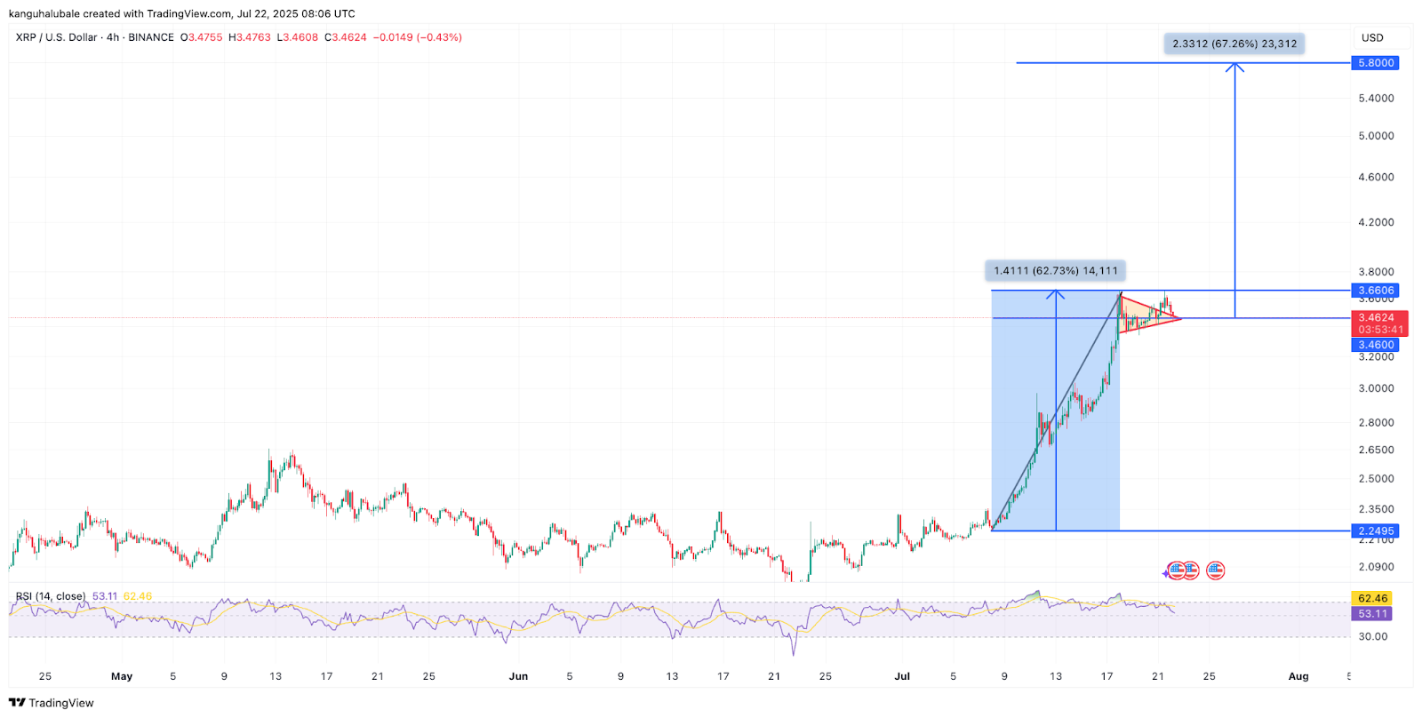 Biểu đồ bốn giờ XRP/USD. Nguồn: Cointelegraph/TradingView