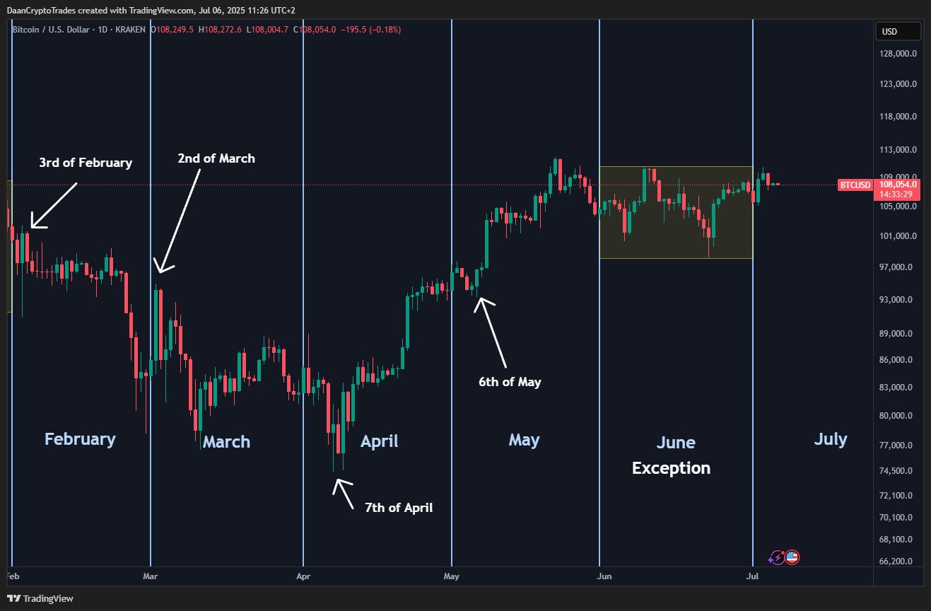 Biểu đồ BTC/USD 1 ngày. Nguồn: Daan Crypto Trades/X