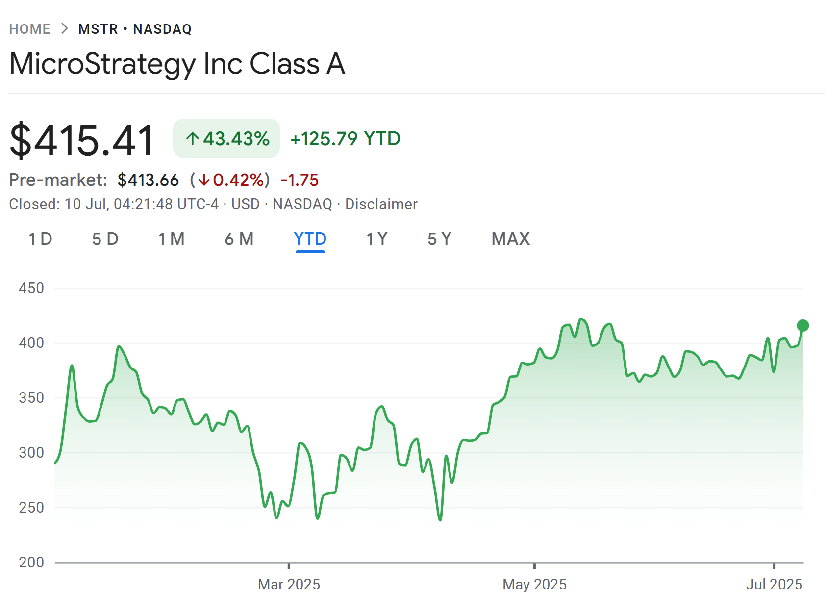 Cổ phiếu Strategy tăng 43% so với đầu năm. Nguồn: Google Finance