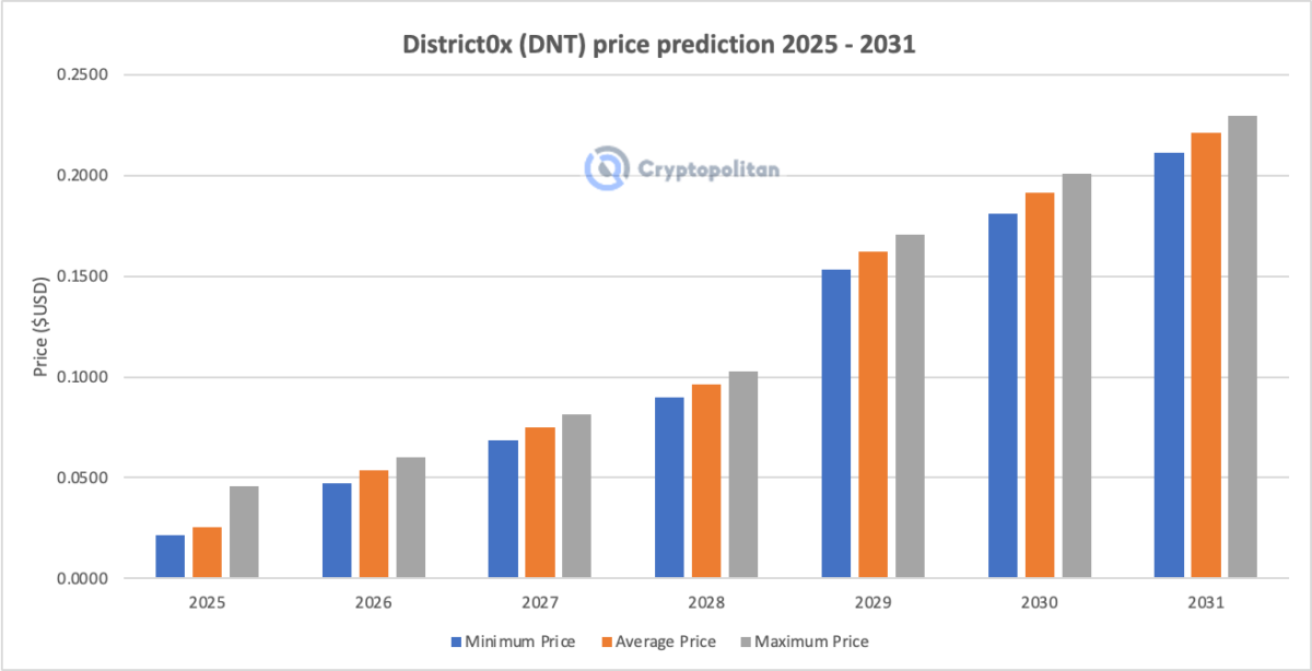 Dự đoán giá District0x