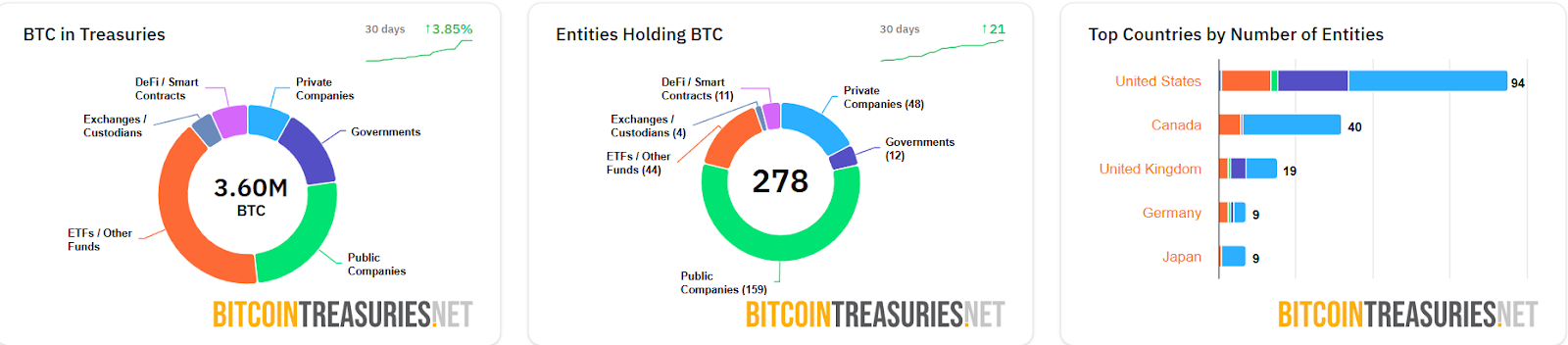 Nguồn: BitcoinTreasuries.NET