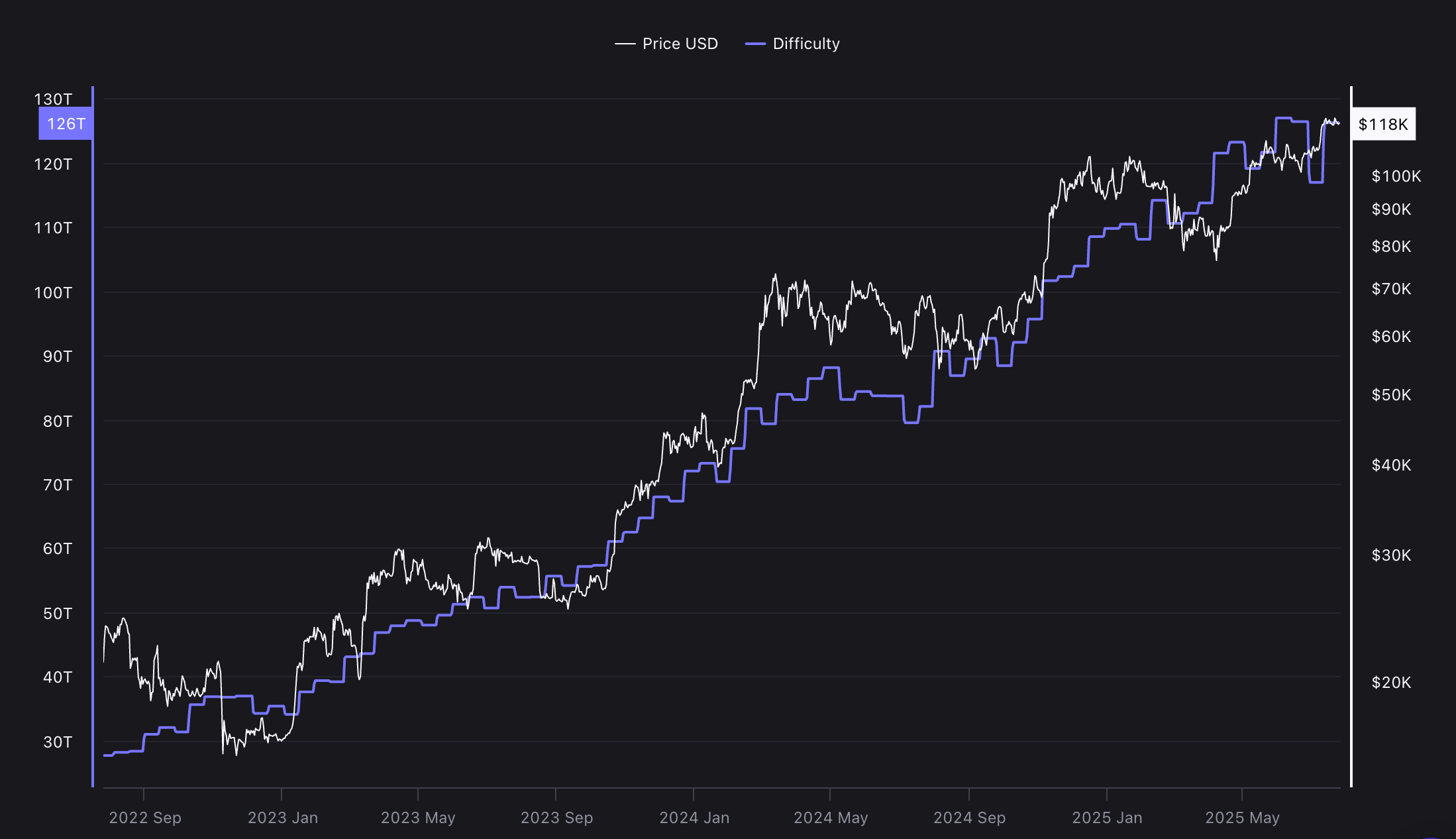 Độ khó mạng Bitcoin đang dần tăng theo thời gian. Nguồn: CryptoQuant