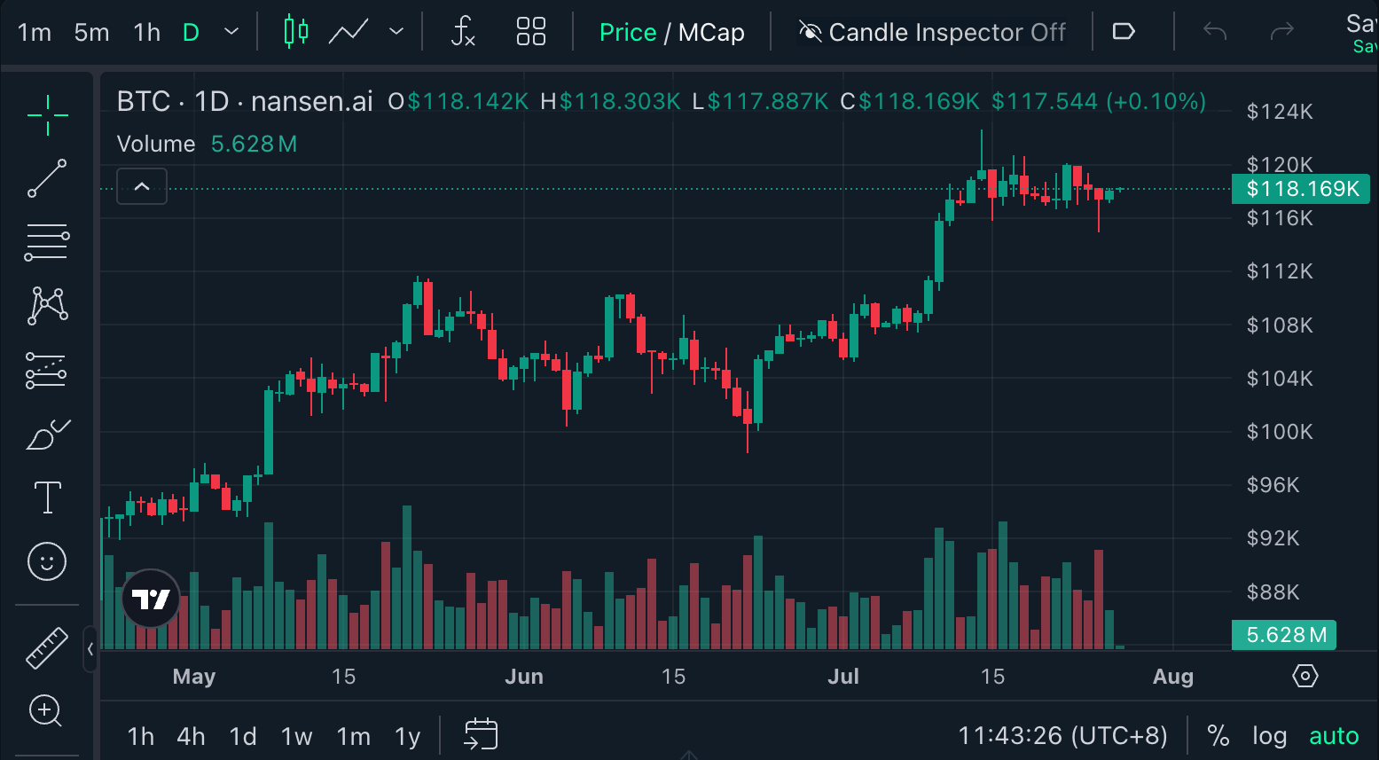 Bitcoin đang giao dịch ở mức $118,169 tại thời điểm xuất bản, tăng 10.17% trong 30 ngày qua. Nguồn: Nansen