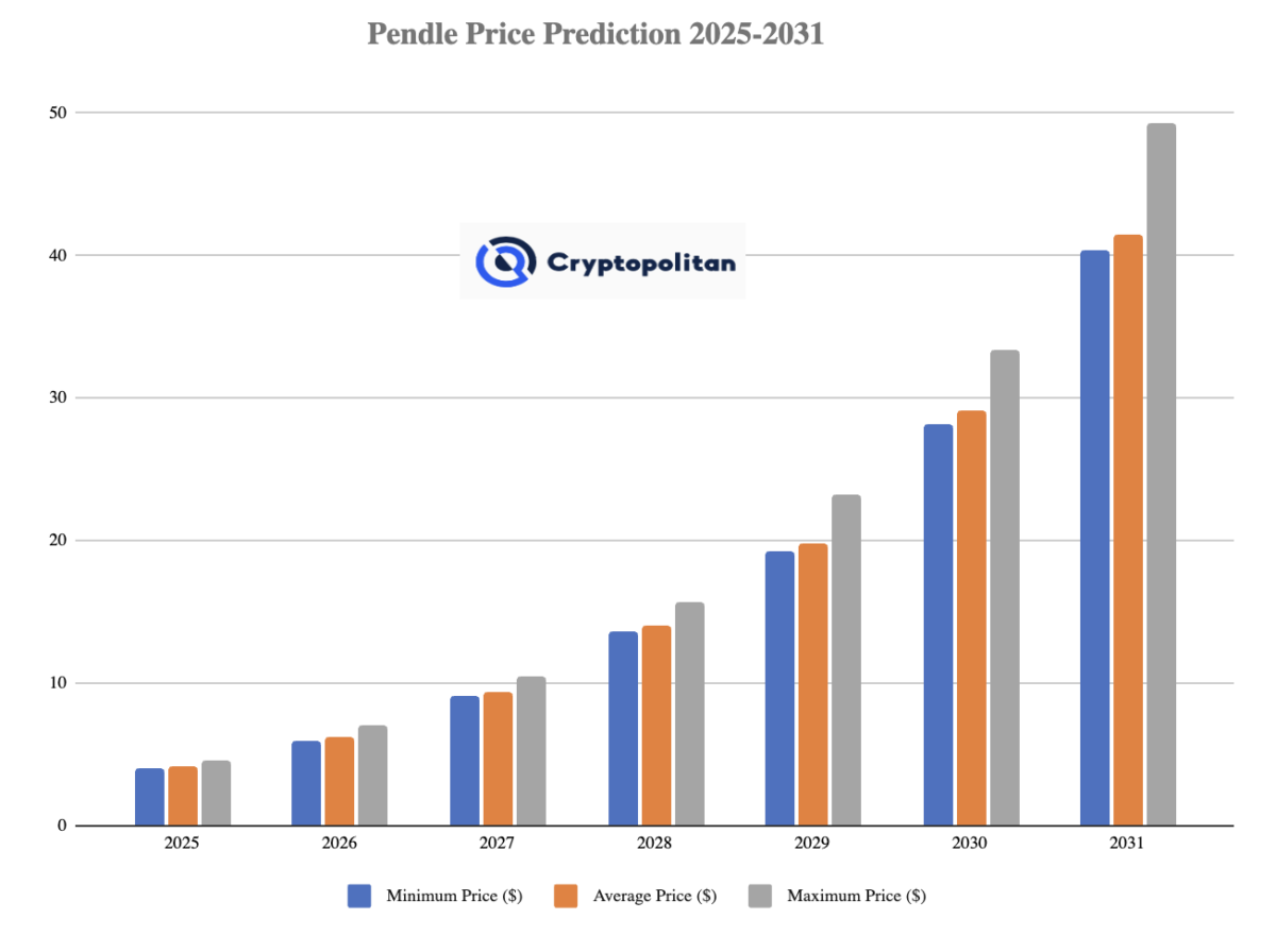 Dự đoán giá Pendle