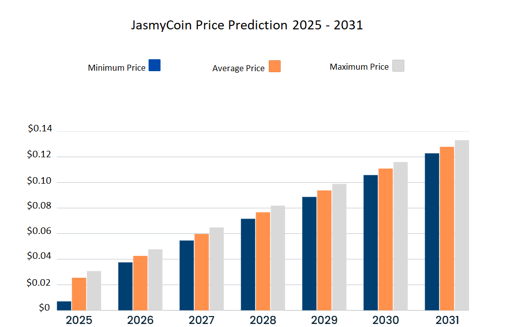 Dự đoán giá JASMY