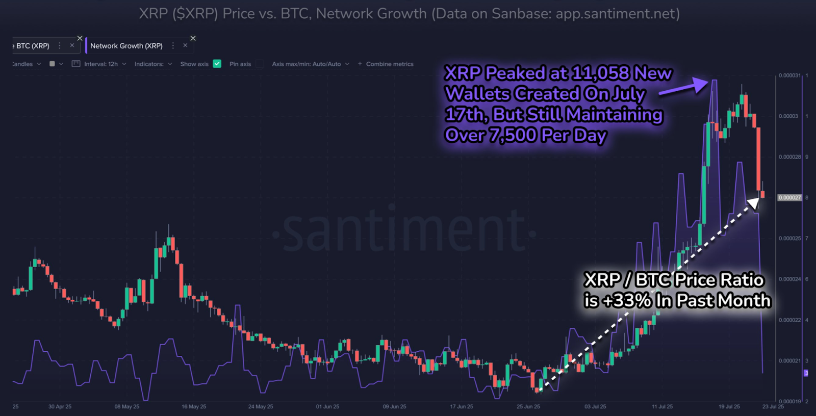Tăng trưởng mạng XRPL, biểu đồ XRP/BTC. Nguồn: Santiment