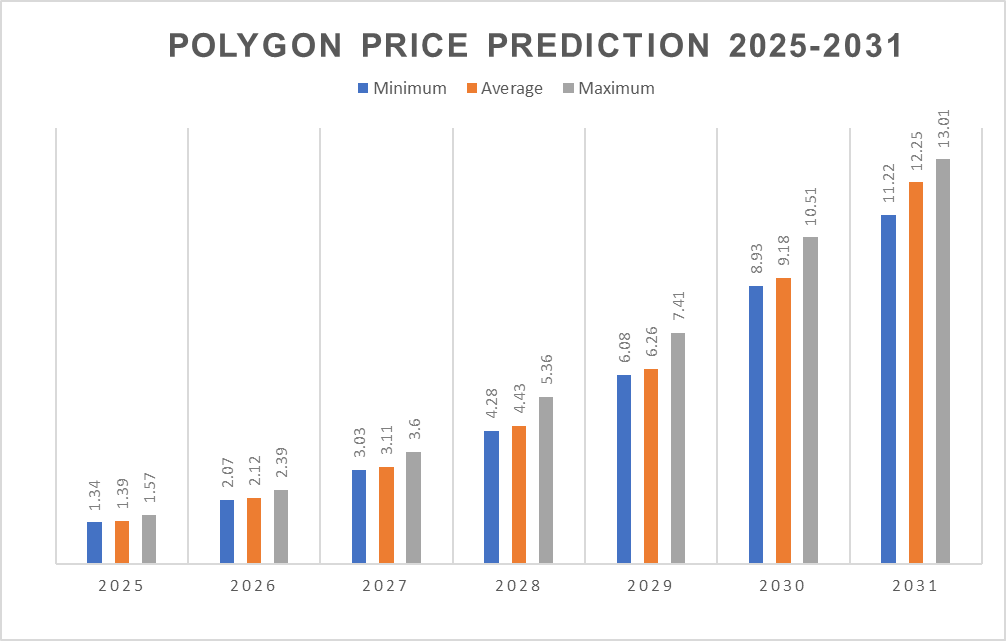 Dự đoán giá Polygon từ 2025 - 2031