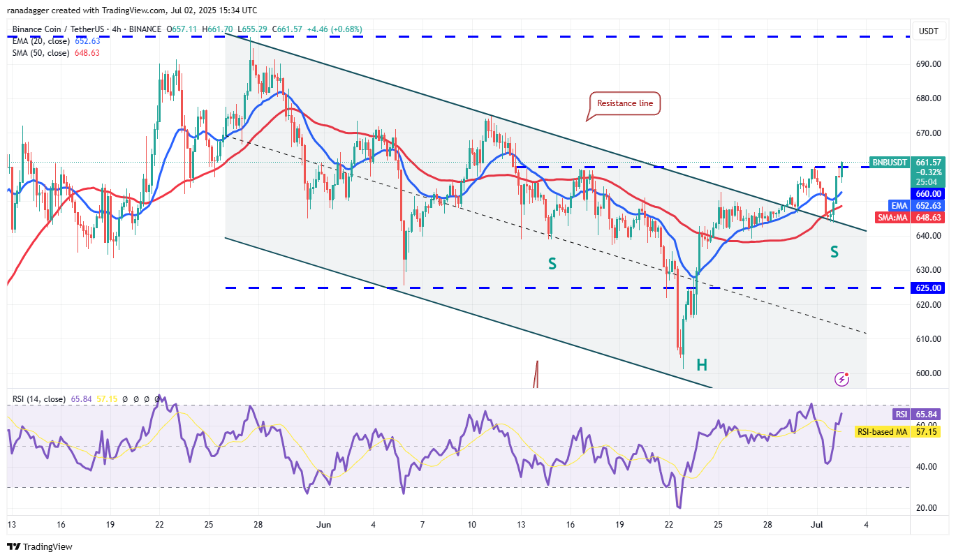Biểu đồ 4 giờ BNB/USDT. Nguồn: Cointelegraph/TradingView