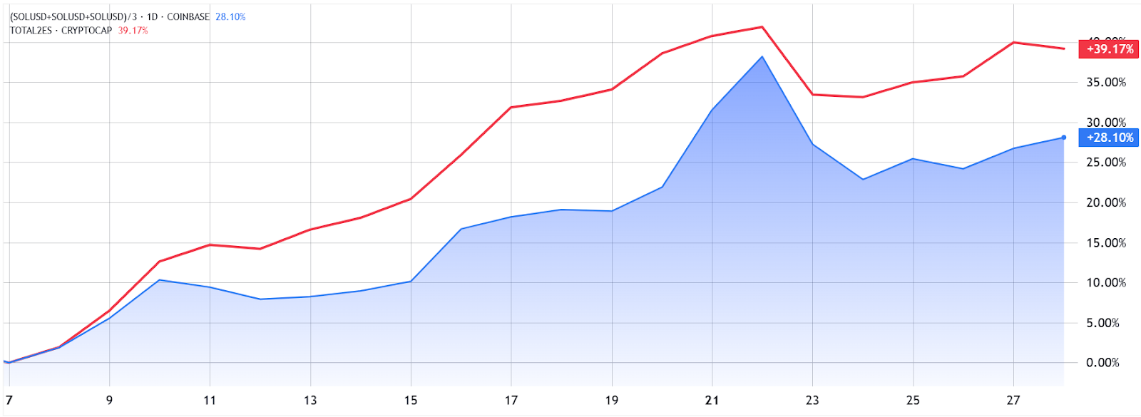 SOL/USD (màu xanh) so với Tổng vốn hóa altcoin (màu đỏ). Nguồn: TradingView / Cointelegraph