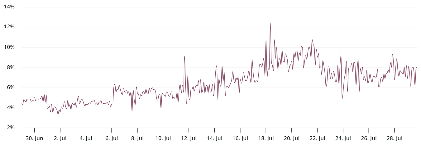 Phí bảo hiểm hàng năm của hợp đồng tương lai 3 tháng XRP. Nguồn: laevitas.ch