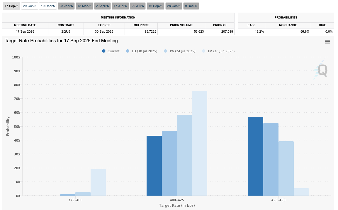 So sánh lãi suất mục tiêu của Fed cho cuộc họp FOMC tháng 9. Nguồn: CME Group