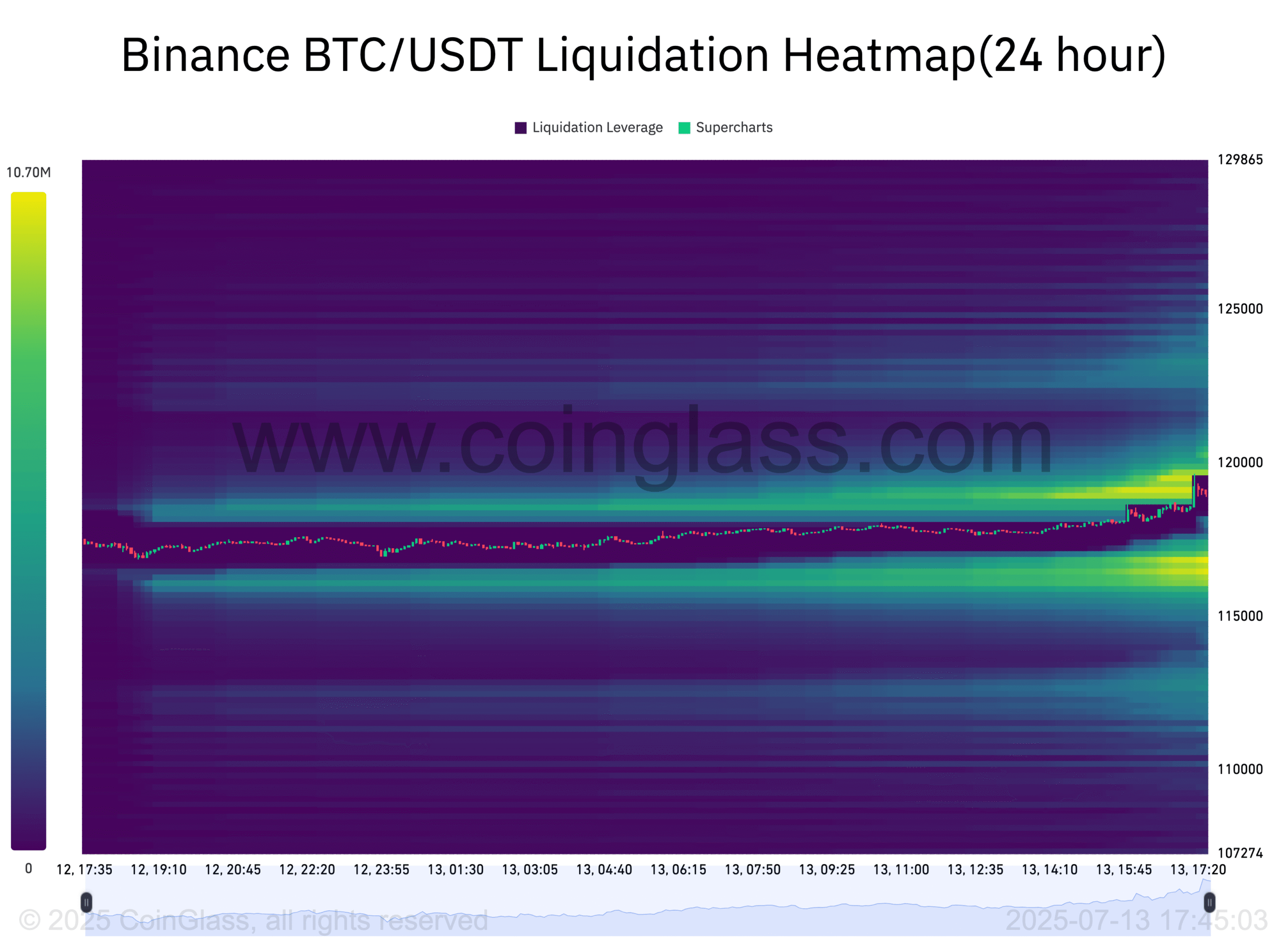 Bản đồ nhiệt thanh lý BTC/USD trên Binance. Nguồn: CoinGlass