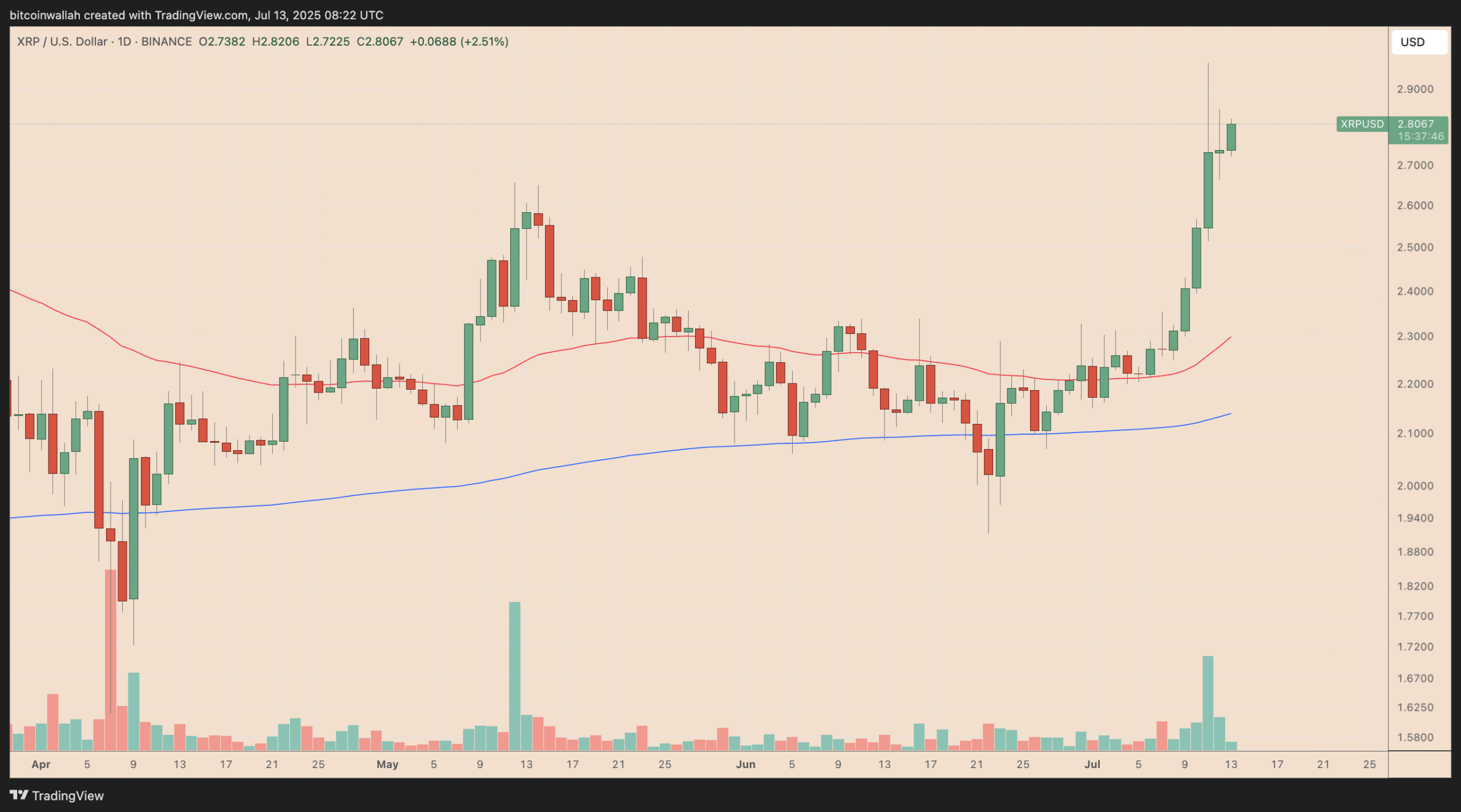 XRP/USD biểu đồ giá hàng ngày. Nguồn: TradingView
