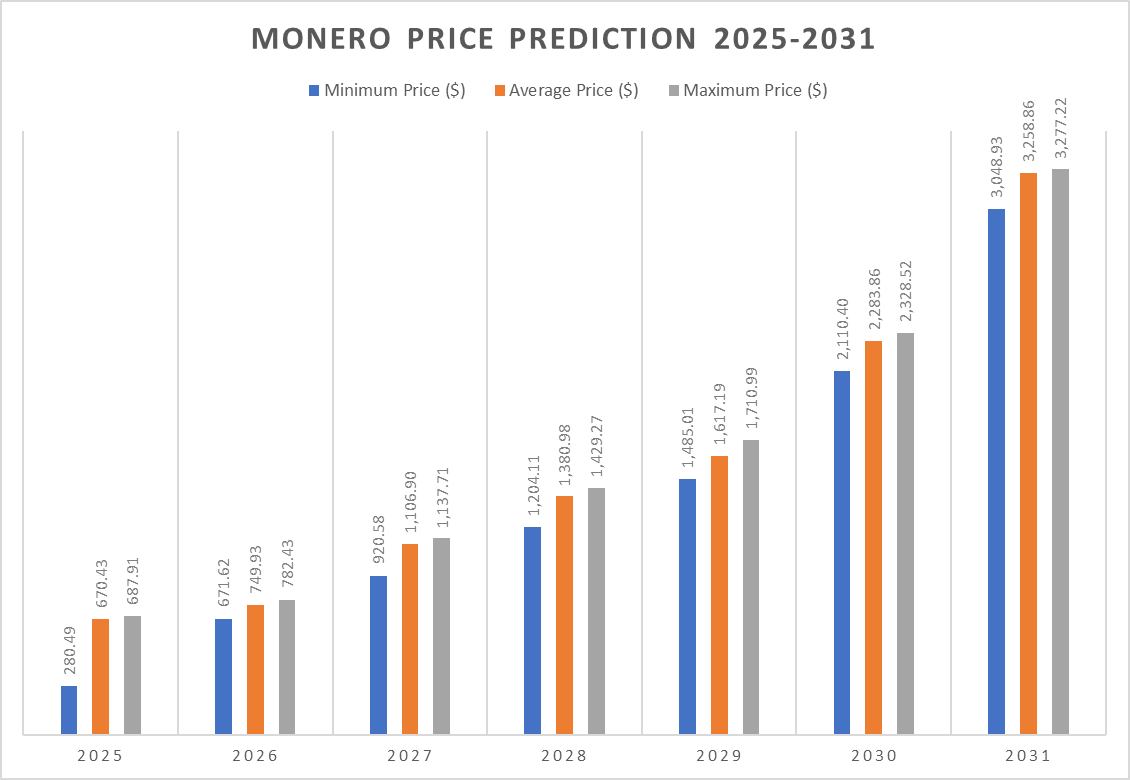 Dự đoán giá Monero (XMR) từ 2025 đến 2031