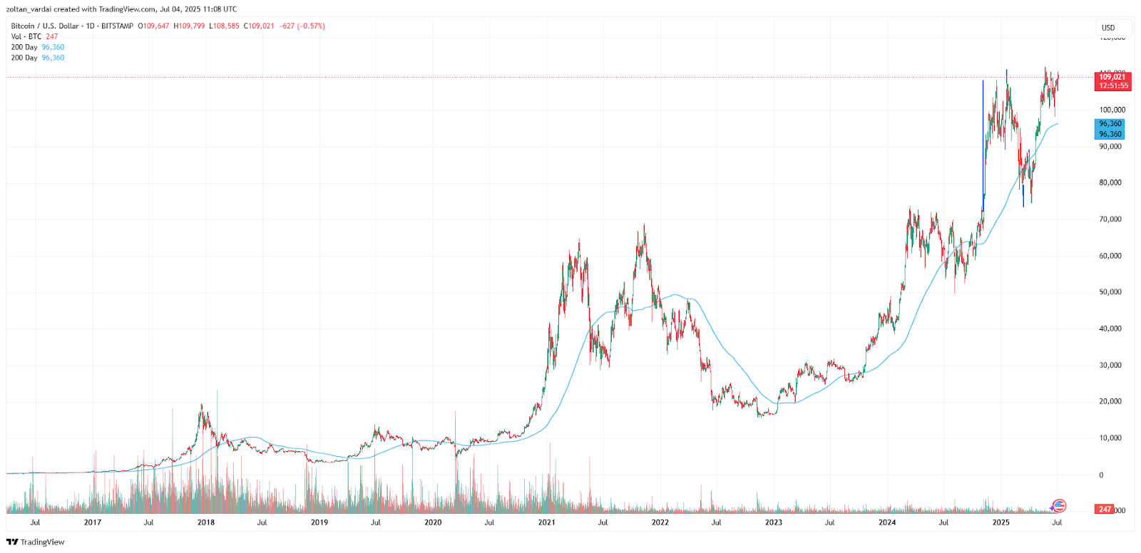 Biểu đồ BTC/USD, 14 năm. Nguồn: Cointelegraph/TradingView