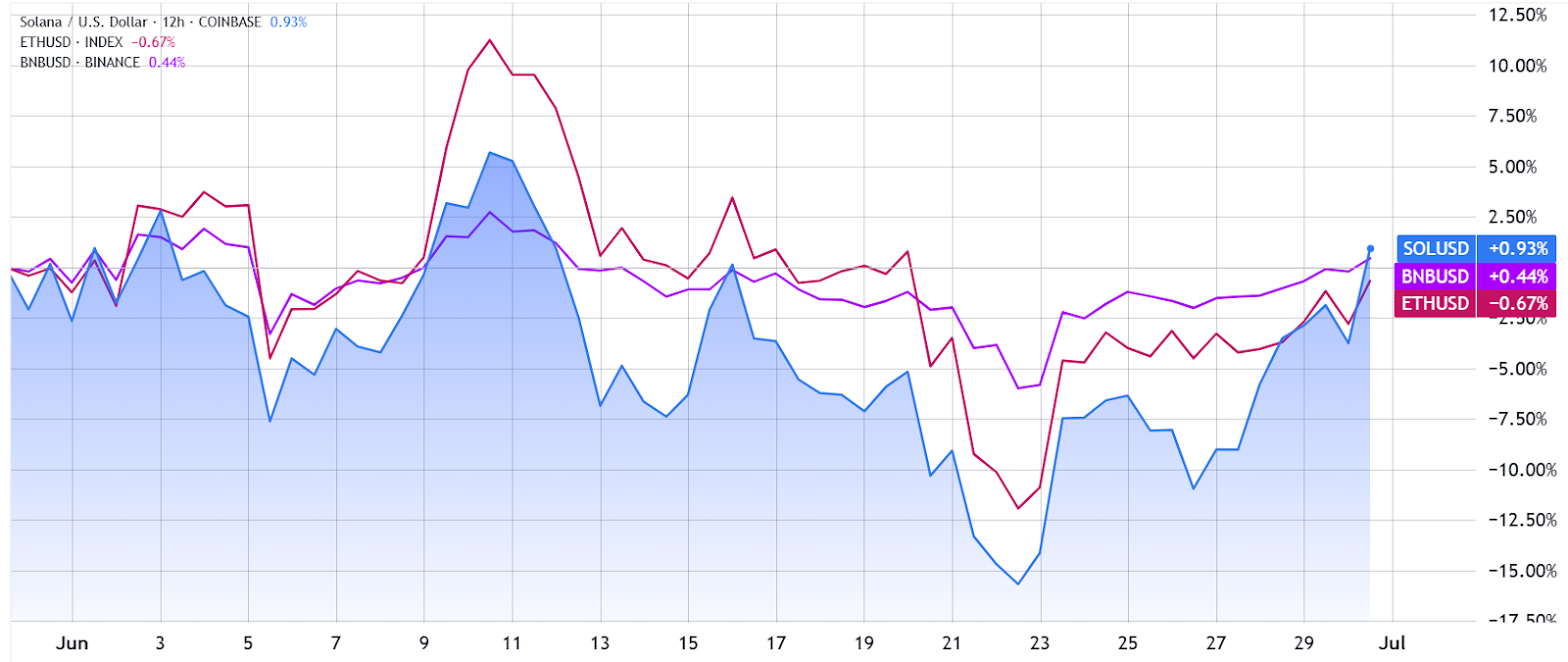 SOL/USD (màu xanh) so với BNB/USD và ETH/USD. Nguồn: TradingView / Cointelegraph