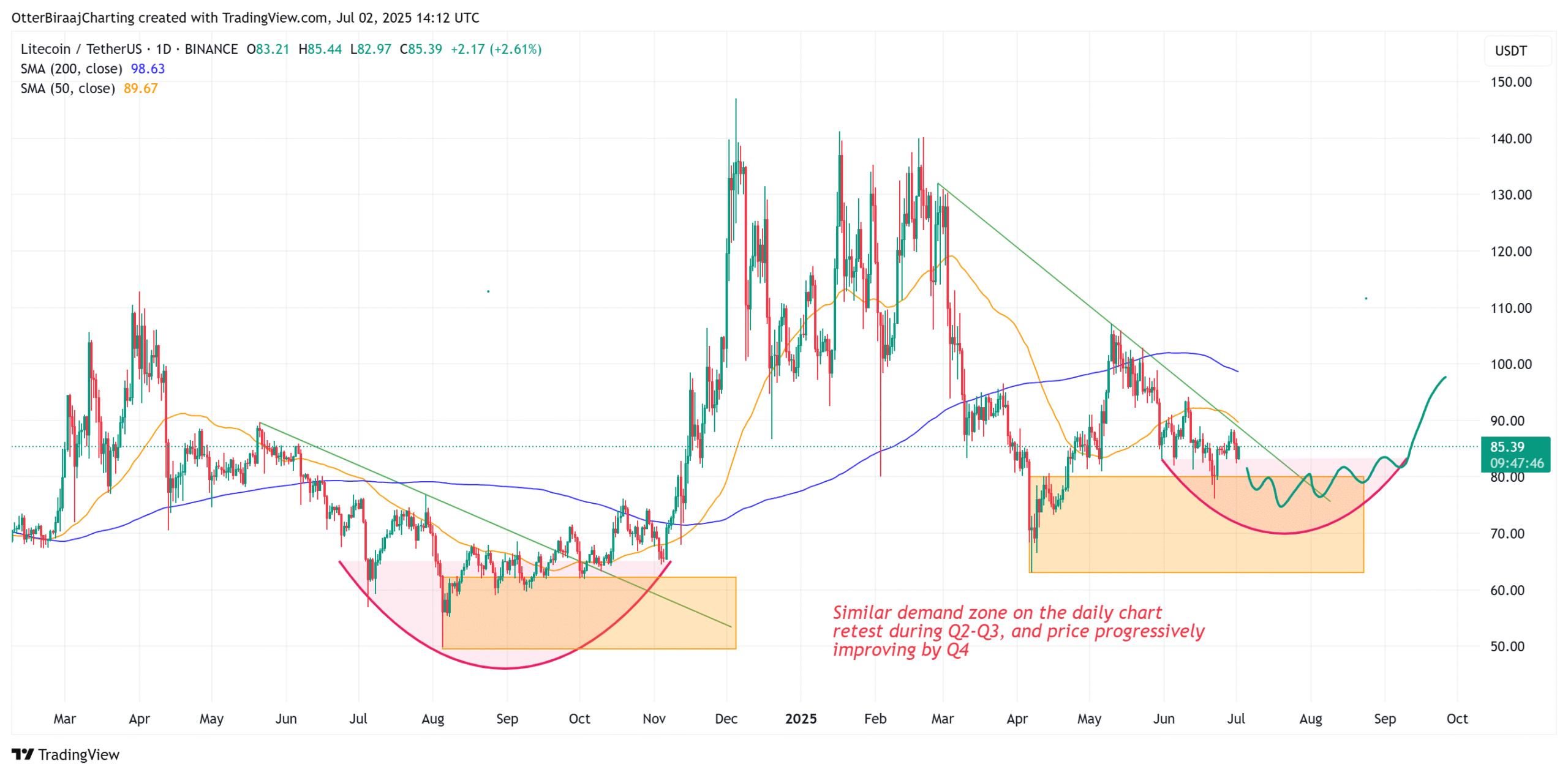 Biểu đồ 1 ngày của LTC Nguồn: Cointelegraph/TradingView