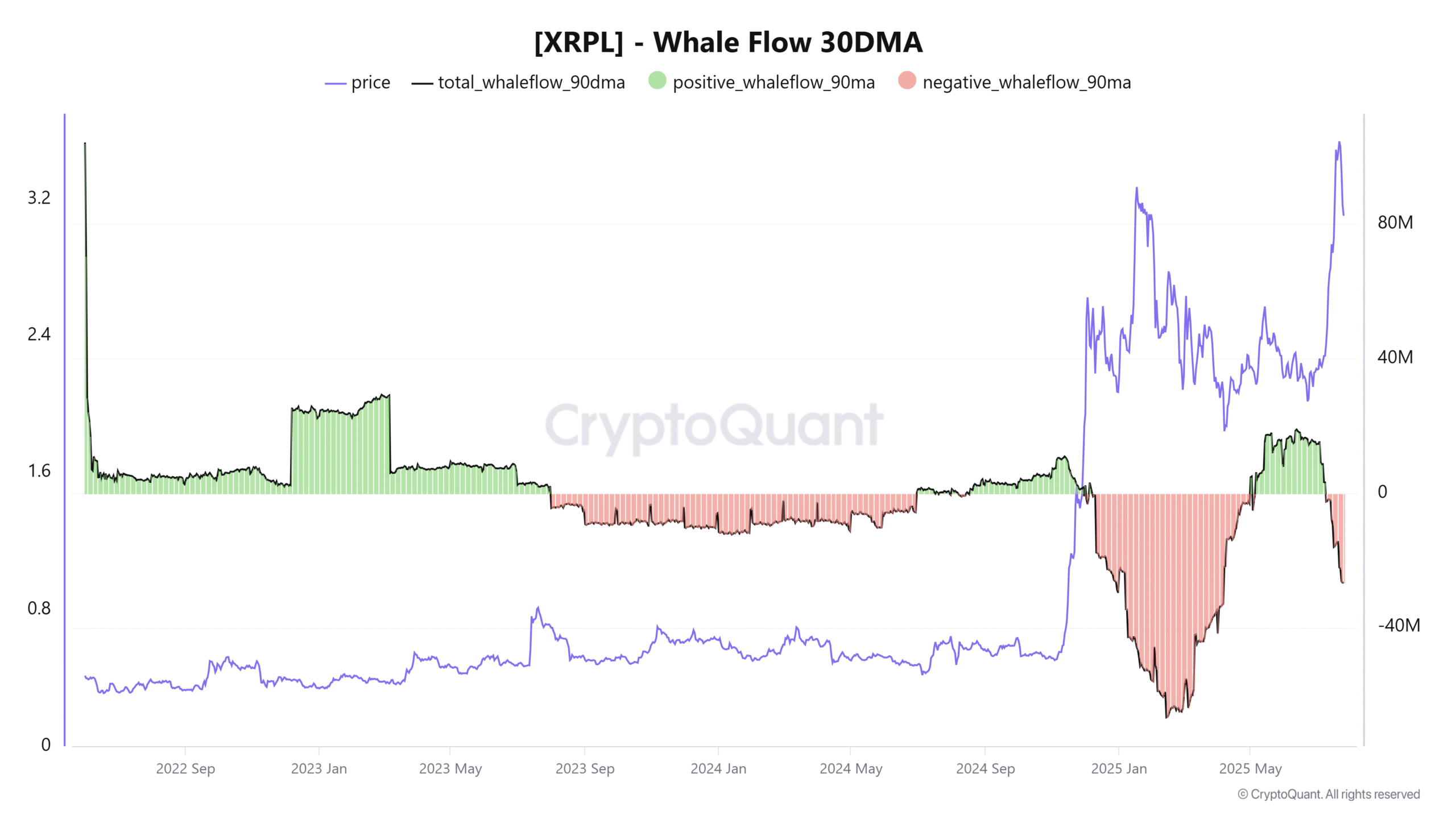 Biểu đồ dòng chảy cá voi 90 ngày của XRP. Nguồn: CryptoQuant