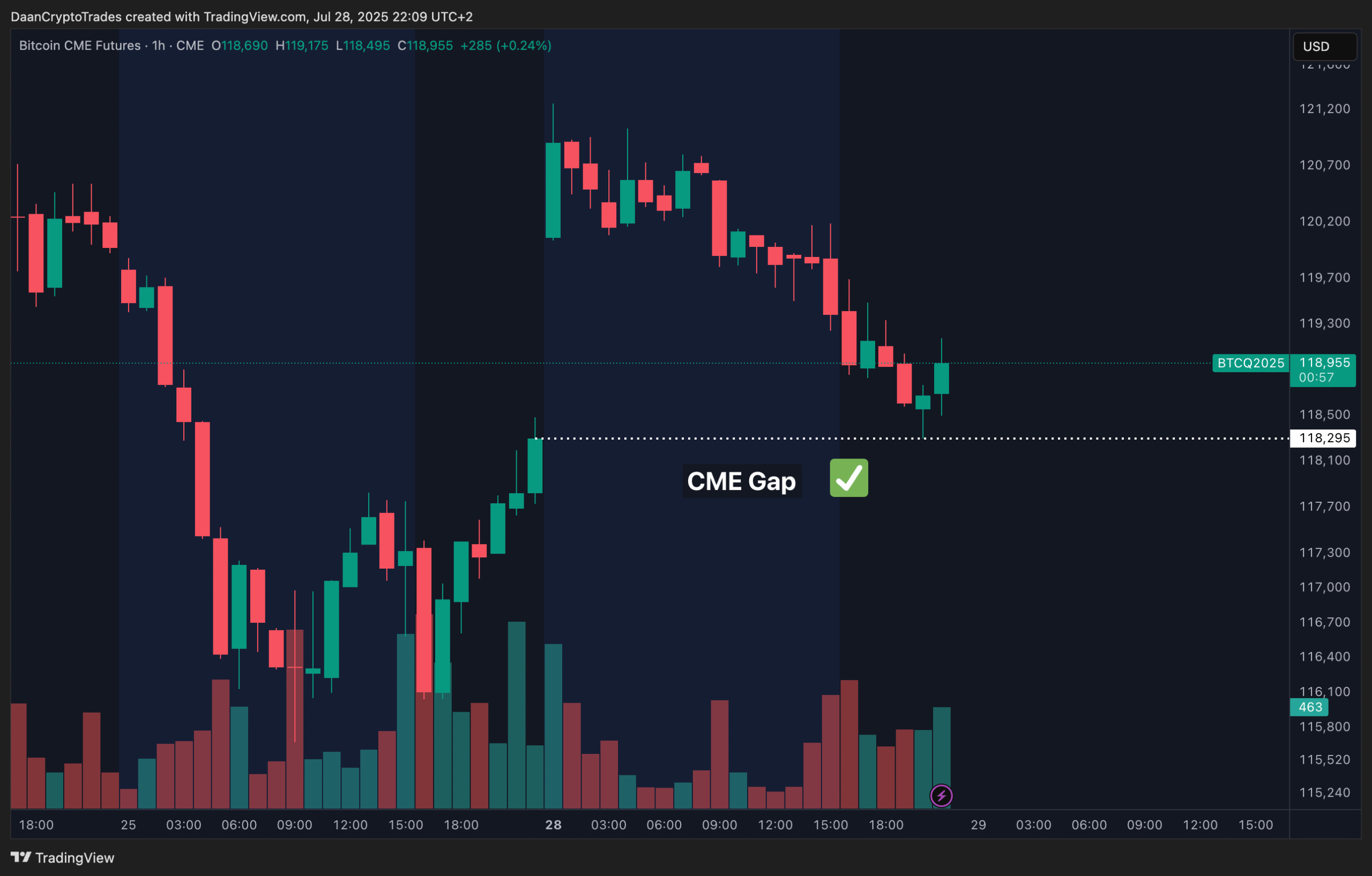 Biểu đồ một giờ hợp đồng tương lai Bitcoin CME. Nguồn: Daan Crypto Trades/X