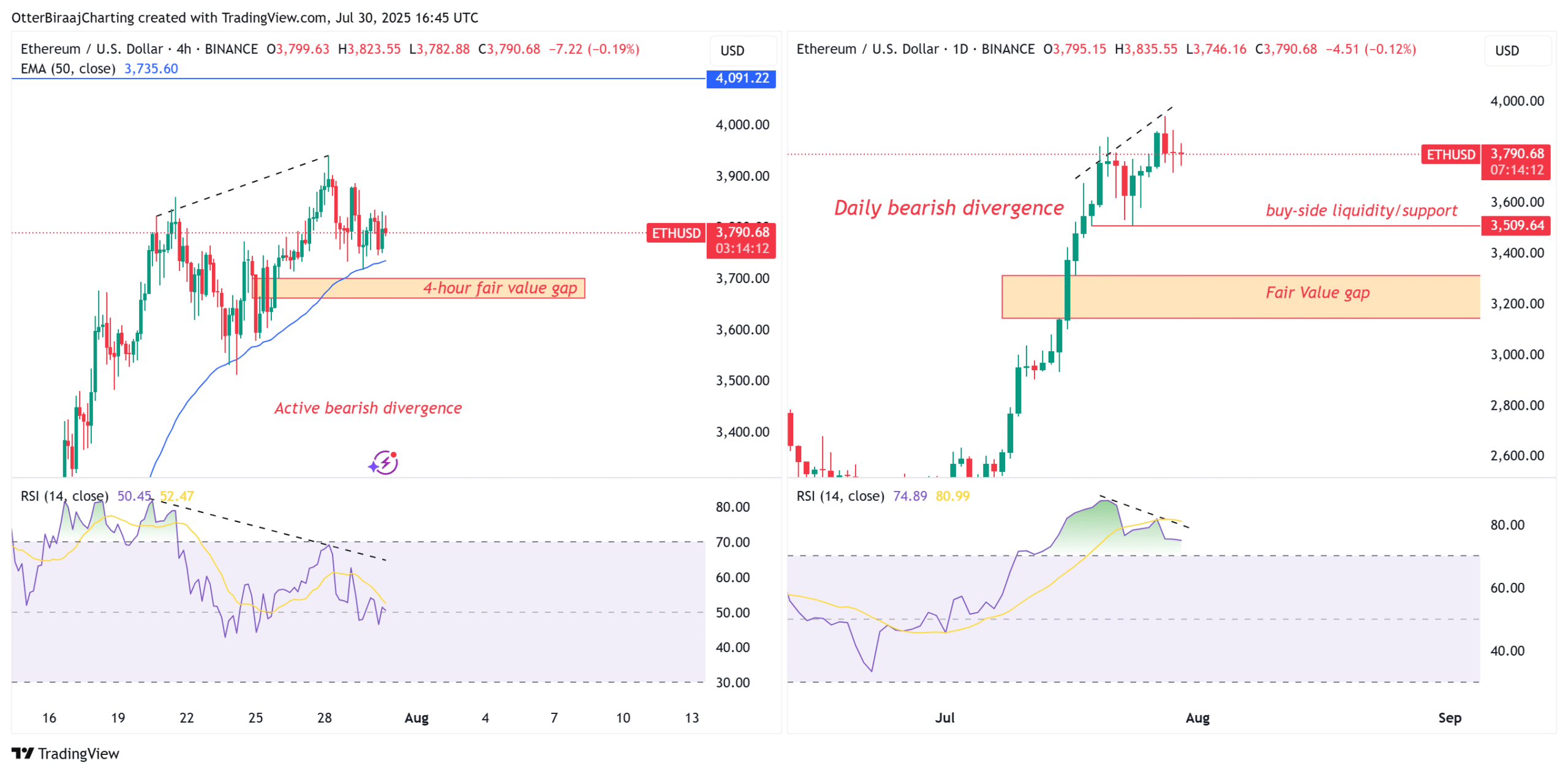 Phân kỳ giảm giá trên biểu đồ 4 giờ và 1 ngày của Ether. Nguồn: Cointelegraph/TradingView