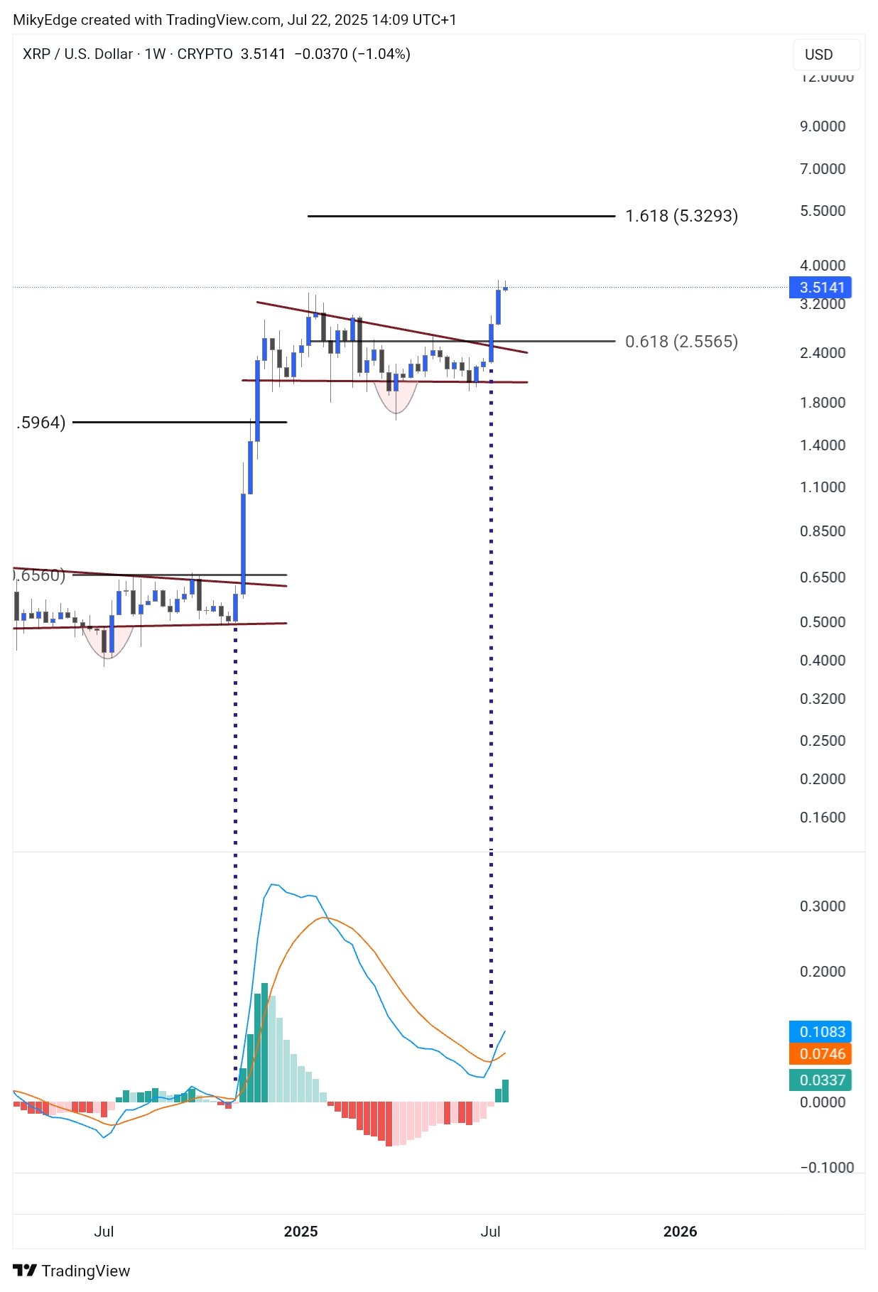 Biểu đồ giá XRP/USD hàng tuần. Nguồn: TradingView/Milkibull Crypto